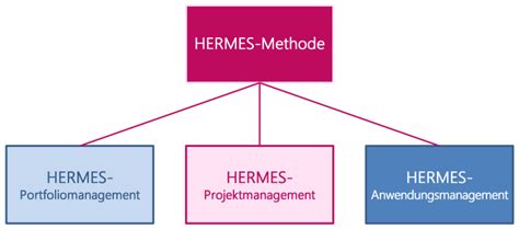 methodenstruktur hermes